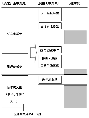 事業フレームの見直し図